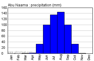 Abu Naama, Sudan, Africa Annual Yearly Monthly Rainfall Graph